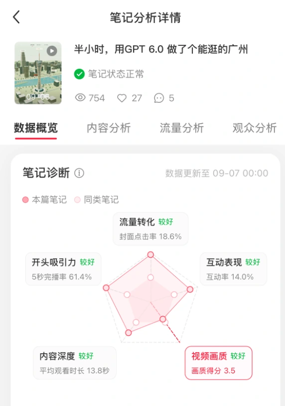广州沙盘视频小红书笔记分析,754 播放